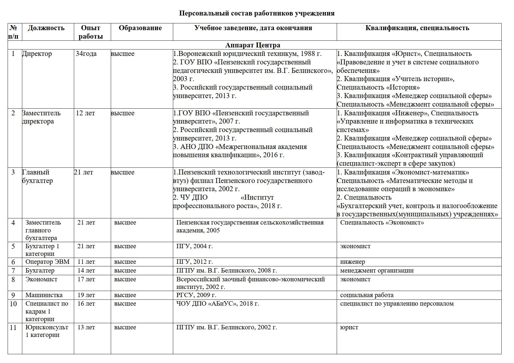 Об учреждении — МБУ «Комплексный центр социальной помощи семье и детям»  Октябрьского района г. Пензы