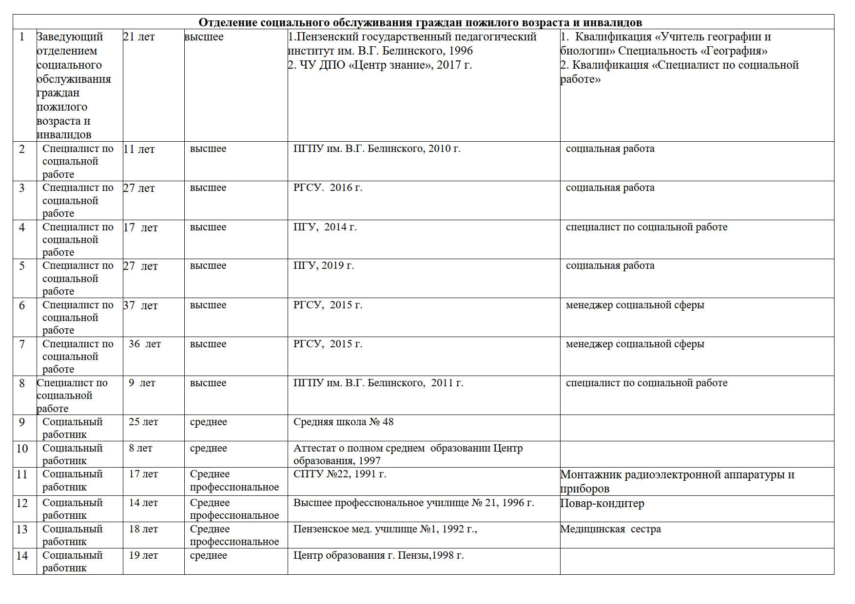 Об учреждении — МБУ «Комплексный центр социальной помощи семье и детям»  Октябрьского района г. Пензы