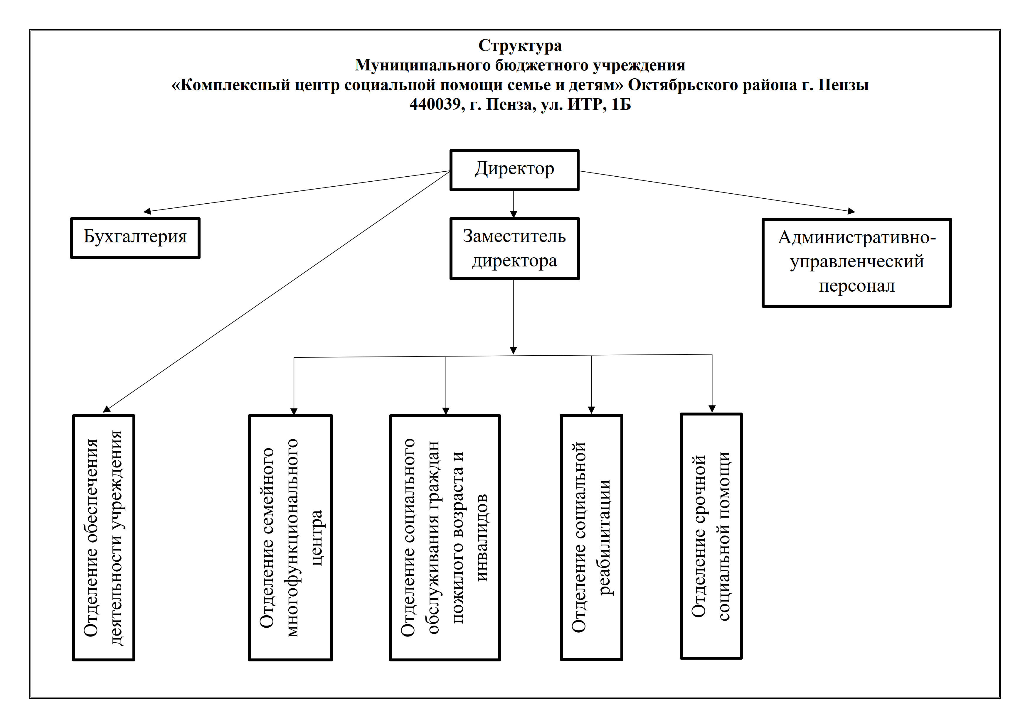 Об учреждении — МБУ «Комплексный центр социальной помощи семье и детям»  Октябрьского района г. Пензы