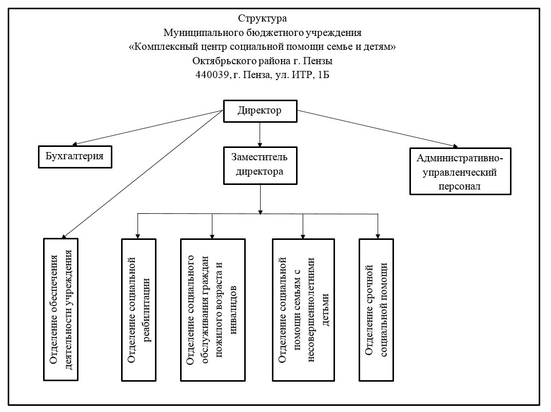 Об учреждении — МБУ «Комплексный центр социальной помощи семье и детям»  Октябрьского района г. Пензы
